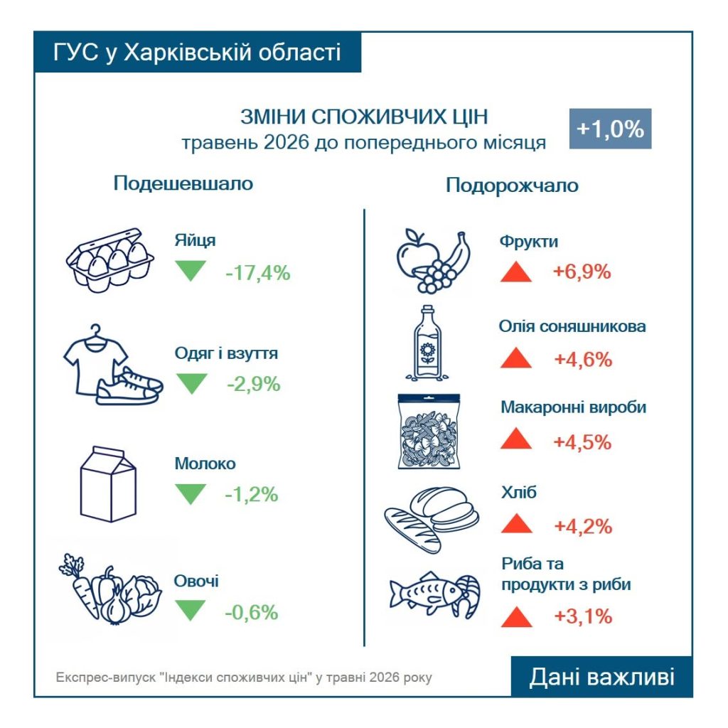 цены на Харьковщине в мае
