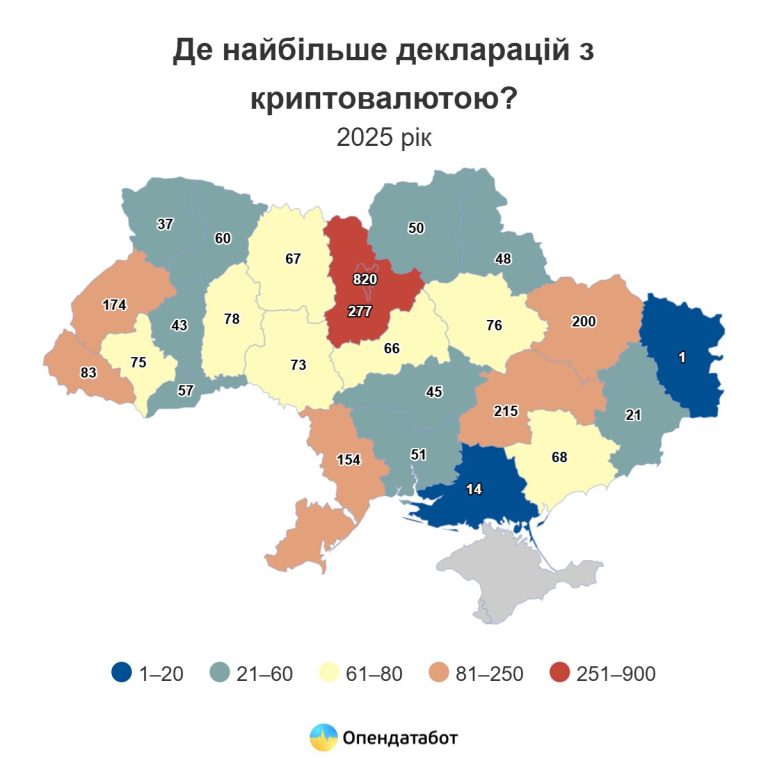 Сколько деклараций с криптовалютой зарегистрировали на Харьковщине – аналитика
