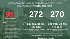 98 ударов, пострадали 88 горожан: Терехов о мае в Харькове (статистика)