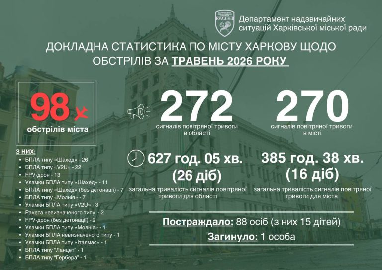 98 ударов, пострадали 88 горожан: Терехов о мае в Харькове (статистика)