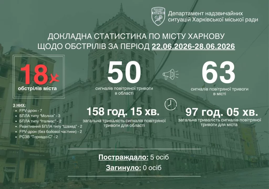статистика ударов по Харькову