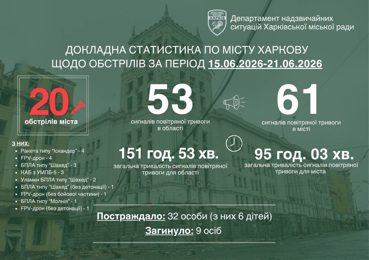 Статистика обстрелов Харькова 22 июня 2026