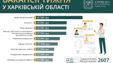 Работа в Харькове и области: кому предлагают 60 тысяч гривен (вакансии)