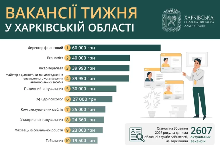 Работа в Харькове и области: кому предлагают 60 тысяч гривен (вакансии)