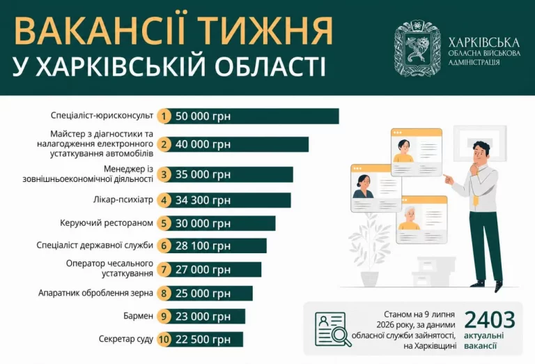 Кому готовы платить до 50 тысяч гривен: ХОВА назвала топ вакансии