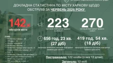 142 удари по Харкову за червень: повернулися КАБи і активізувалися FPV – мер
