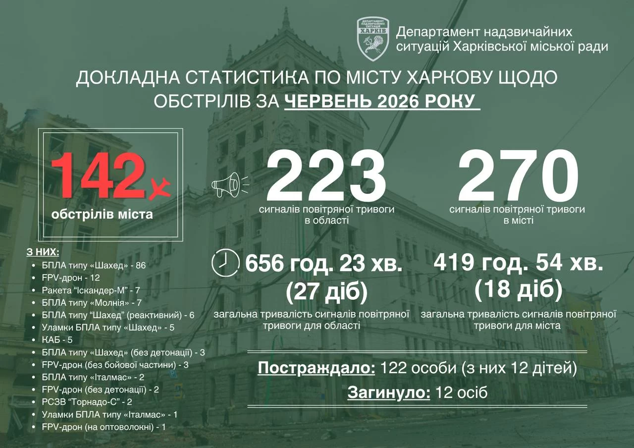 142 удари по Харкову за червень: повернулися КАБи і активізувалися FPV – мер