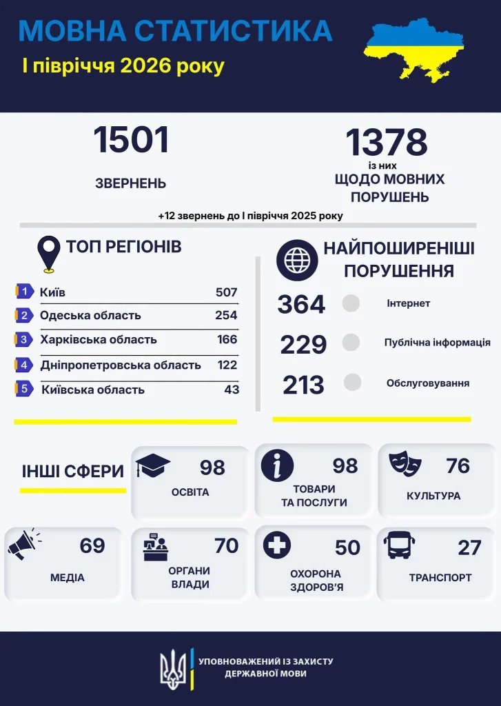 Харьковщина - в лидерах по количеству жалоб на нарушение языкового закона