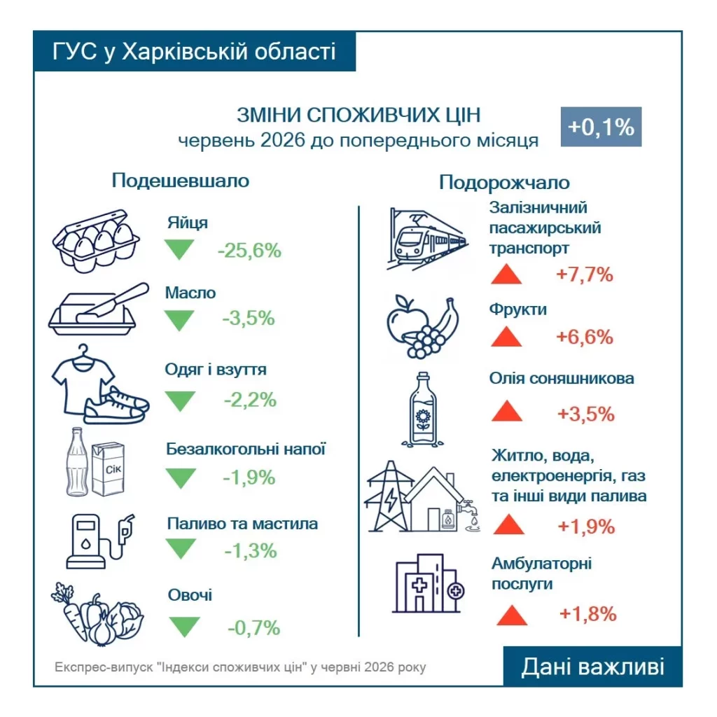 цены на Харьковщине в июне