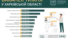 Робота в Харкові та області: вакансії тижня, зарплати до 50 тисяч