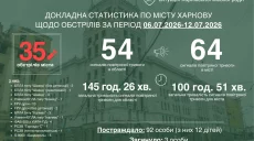 Враг использует тактику истощения: о чем просит Терехов харьковчан