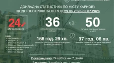 24 удари, вибухи лунали майже скрізь: статистика обстрілів Харкова за тиждень