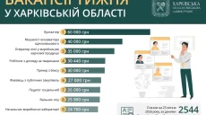 Есть работа: на Харьковщине предлагают вакансии с зарплатами до 60 тыс. грн