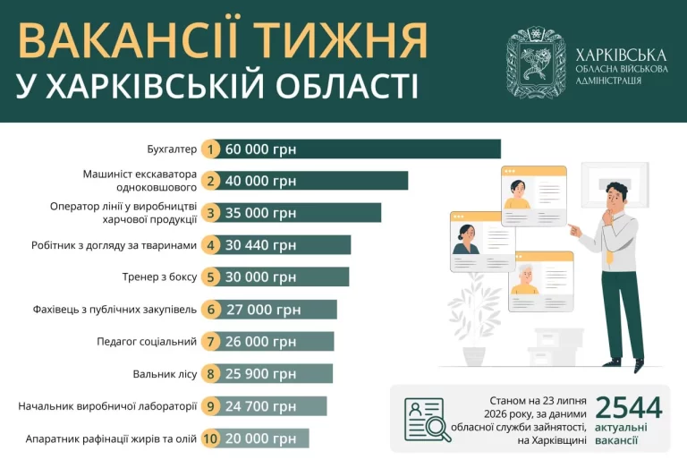 Есть работа: на Харьковщине предлагают вакансии с зарплатами до 60 тыс. грн
