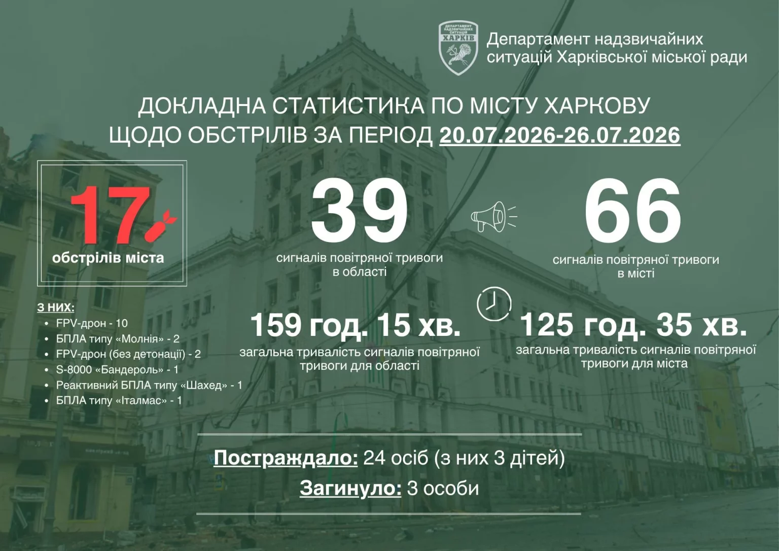 «Никто не может пообещать абсолютную защиту»: FPV 10 раз атаковали Харьков