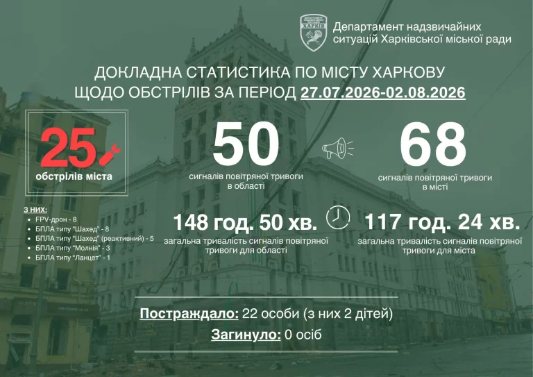 Били FPV, “шахеди”, “молнии” і “ланцет”: Терехов про тиждень у Харкові