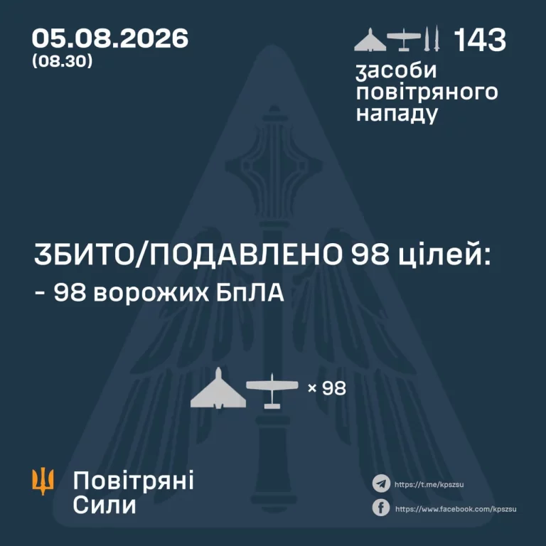 Почти три десятка ракет выпустила ночью РФ, ни одну из них ВС ВСУ не сбили