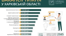Готовы платить до 150 тысяч гривен: лучшие вакансии недели на Харьковщине