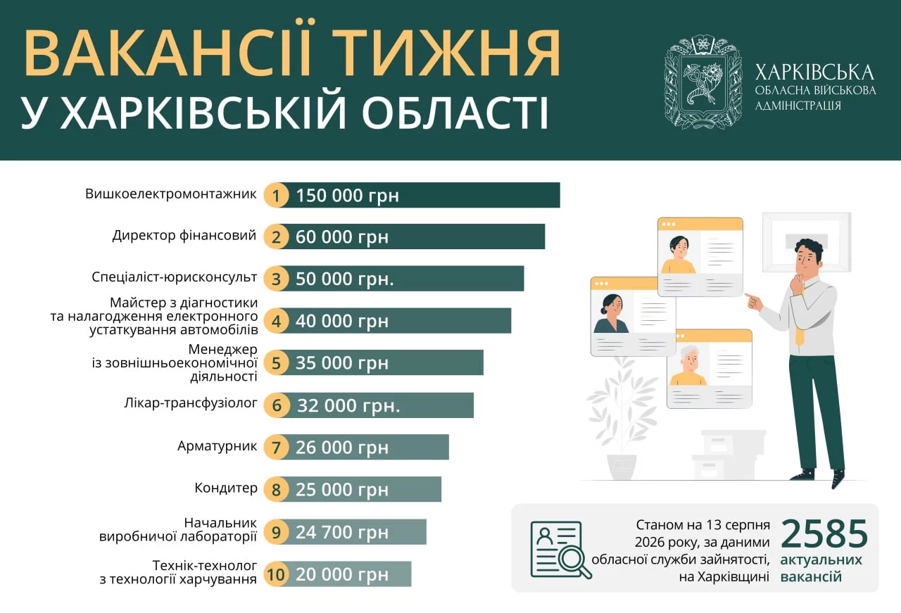 Готовы платить до 150 тысяч гривен: лучшие вакансии недели на Харьковщине