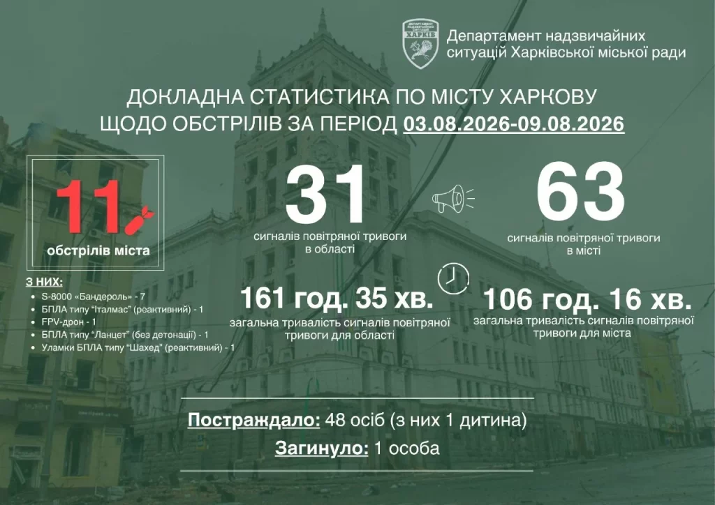 статистика обстрелов Харькова