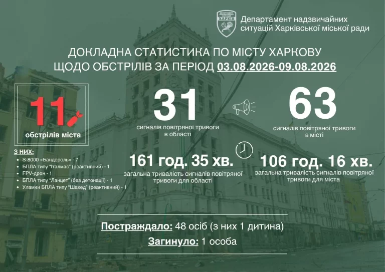«Чаще всего били «Бандеролью»: за неделю РФ атаковала Харьков 11 раз