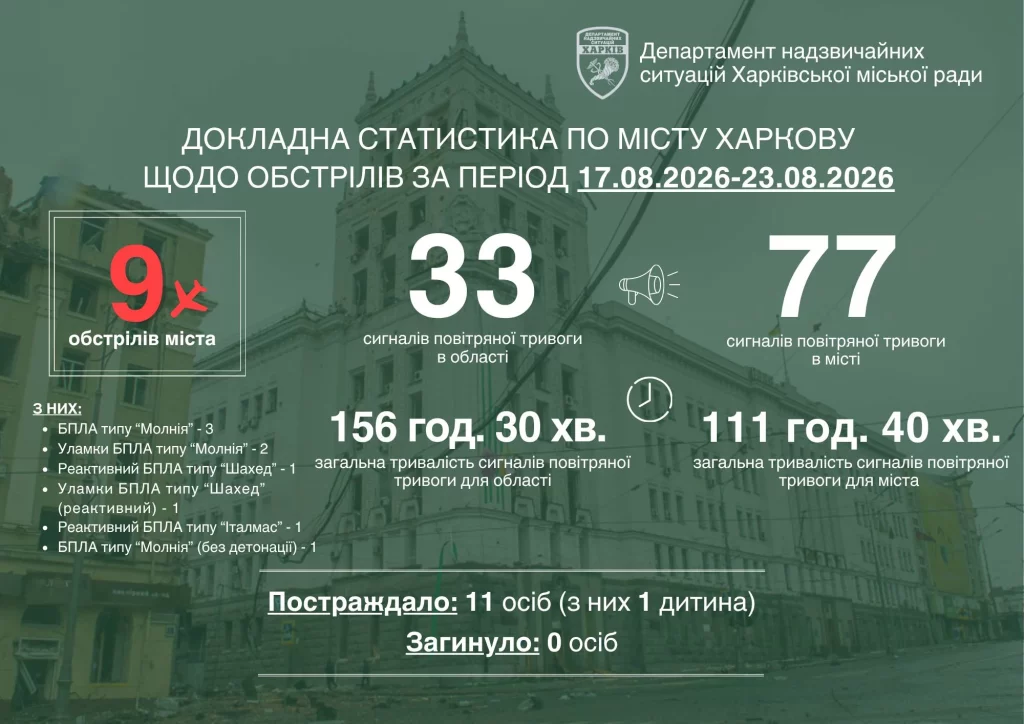 Терехов про атаки на Харьков за неделю