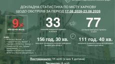«Часть БпЛА удалось сбить»: Харьков пережил девять атак за неделю