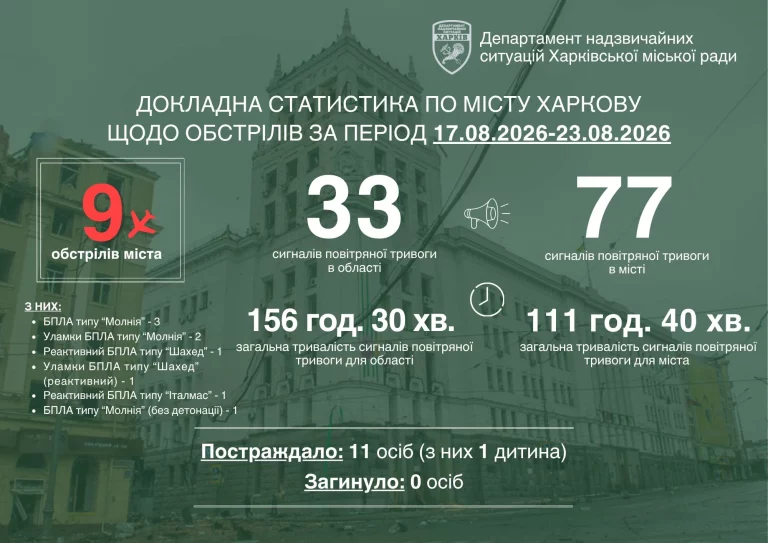«Часть БпЛА удалось сбить»: Харьков пережил девять атак за неделю