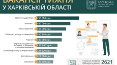 Работа в Харькове и области: вакансии с зарплатой до 50 тысяч гривен