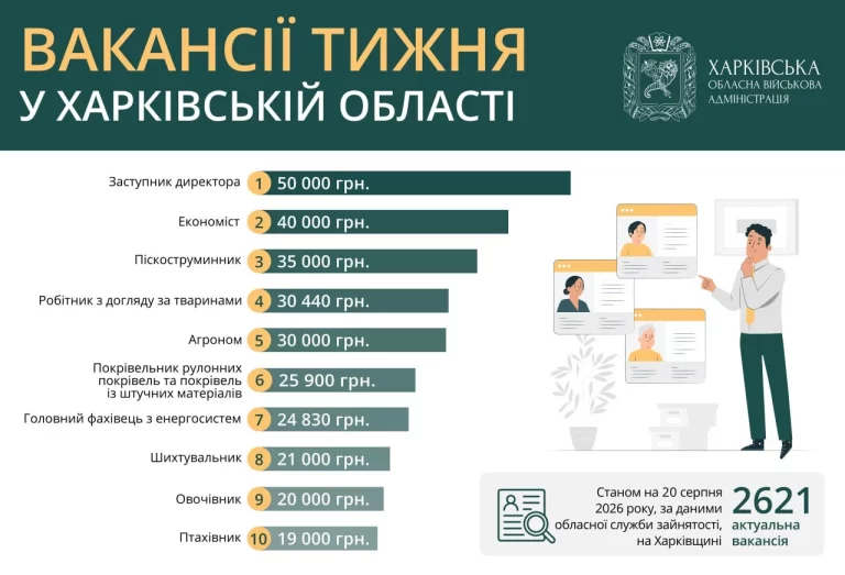 Работа в Харькове и области: вакансии с зарплатой до 50 тысяч гривен