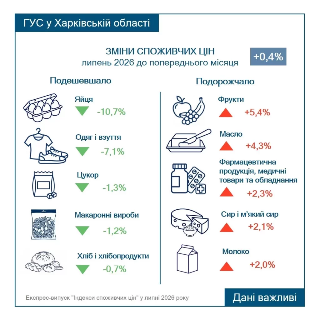 как изменились цены на Харьковщине