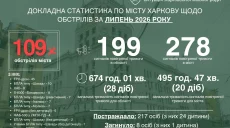 FPV-дроны в июле стали главным инструментом террора против Харькова – Терехов