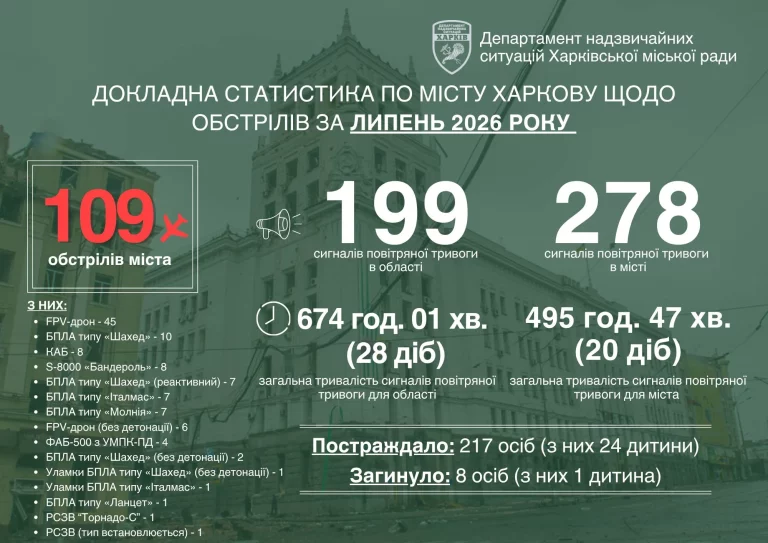 FPV-дроны в июле стали главным инструментом террора против Харькова – Терехов