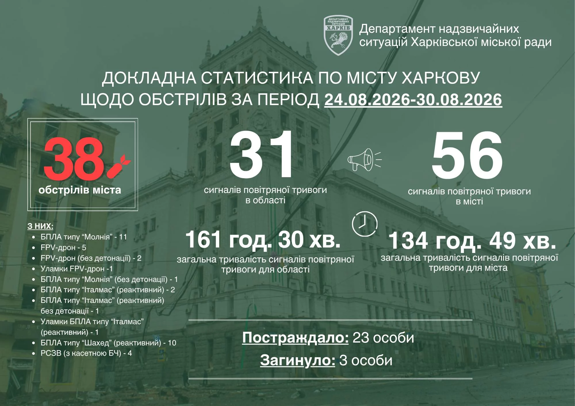 статистика обстрелов 31 августа 2026