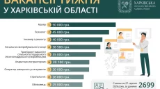 Работа в Харьковской области: не хватает маляров, инженеров и психологов