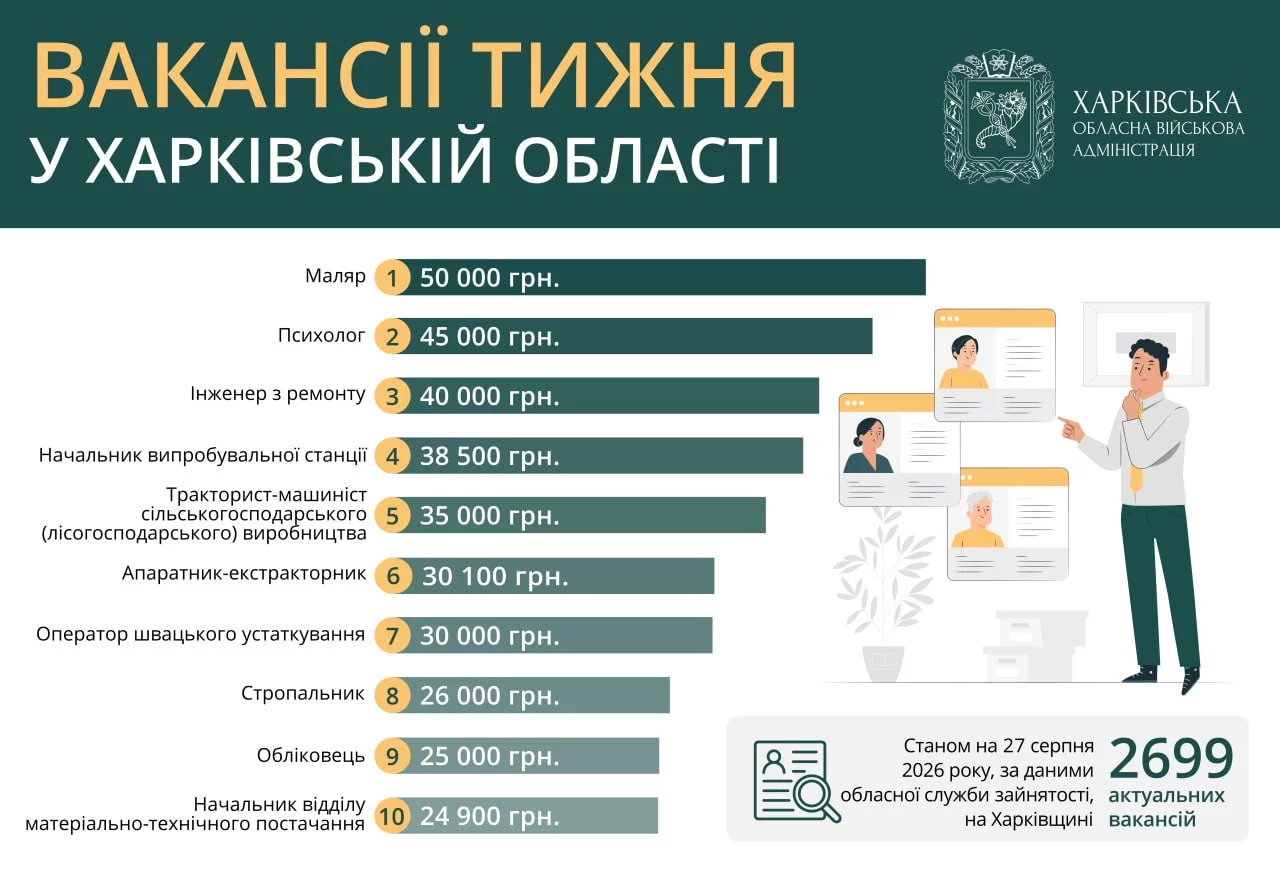 Работа в Харьковской области: не хватает маляров, инженеров и психологов