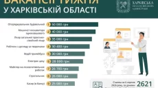 Кому готовы платить до 50 тысяч гривен: вакансии недели опубликовала ХОВА