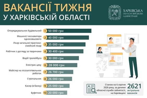 Кому готові платити до 50 тисяч гривень: вакансії тижня опублікувала ХОВА