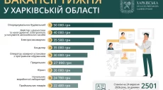 Робота в Харкові та області: опубліковані топ-10 вакансій
