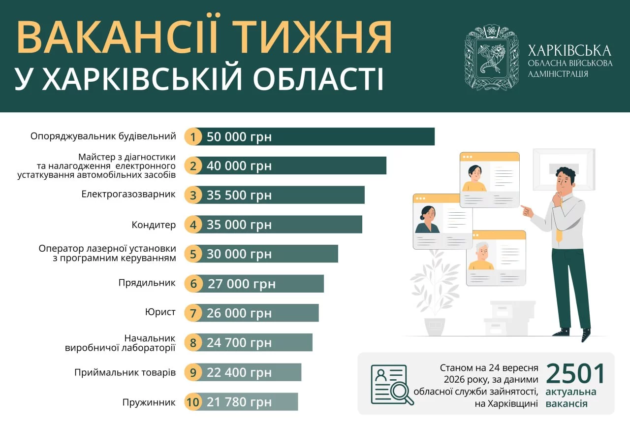 Работа в Харькове и области: опубликованы топ-10 вакансий