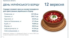 12 вересня – День українського борщу: вартість інгредієнтів на Харківщині