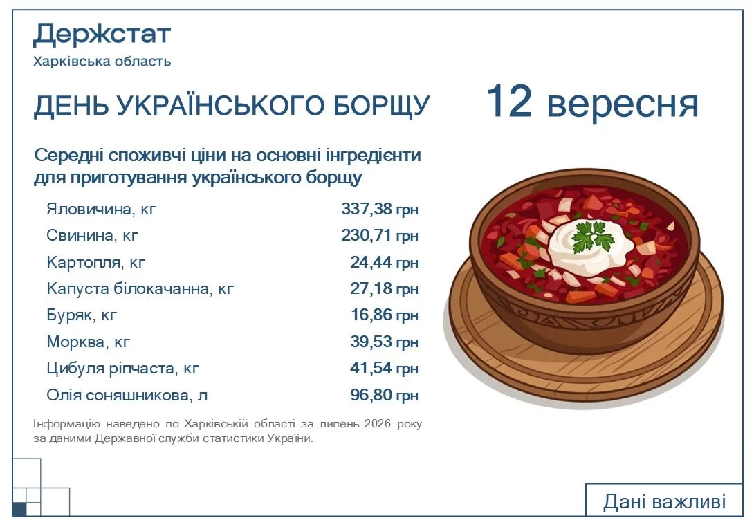 12 сентября – День украинского борща: стоимость ингредиентов на Харьковщине