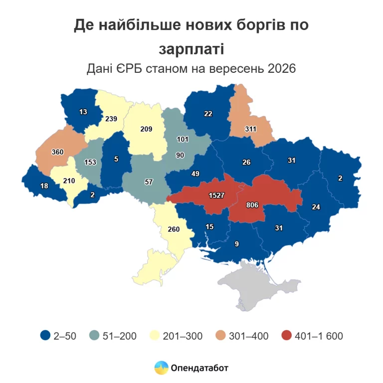 Долги по зарплате: сколько производств открыли на Харьковщине (аналитика)