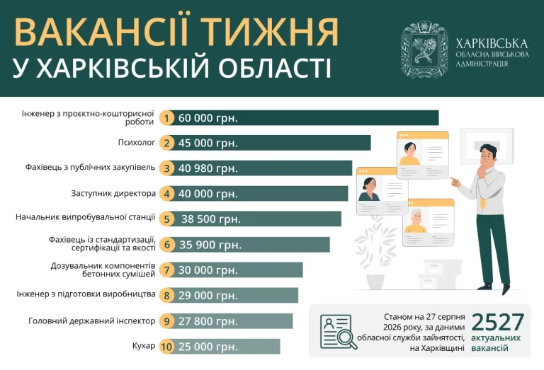 Работа в Харькове и области: кому предлагают 60 тысяч гривен (вакансии)