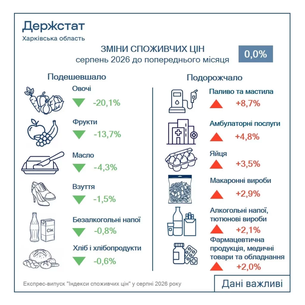 потребительские цены в августе 2026