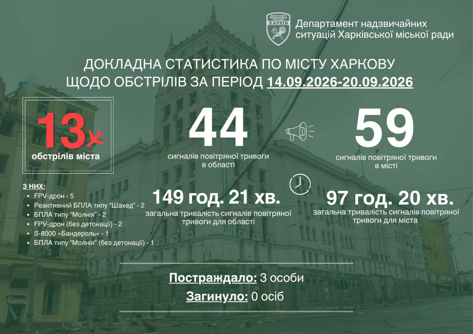 13 обстрелов, под ударом снова был «Эпицентр»: Терехов о неделе в Харькове