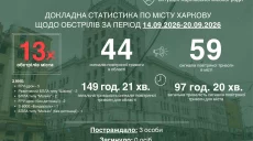 13 обстрелов, под ударом снова был «Эпицентр»: Терехов о неделе в Харькове