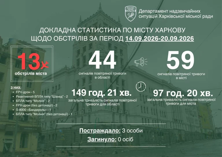 13 обстрелов, под ударом снова был «Эпицентр»: Терехов о неделе в Харькове