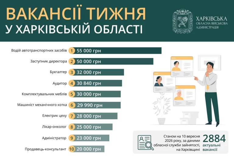 Зарплата от 20 до 55 тыс. гривен — топ-10 вакансий на Харьковщине