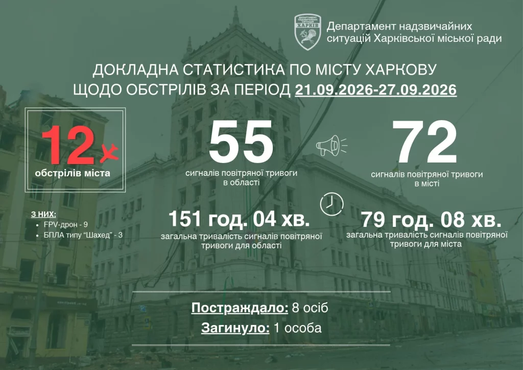 обстрелы Харькова